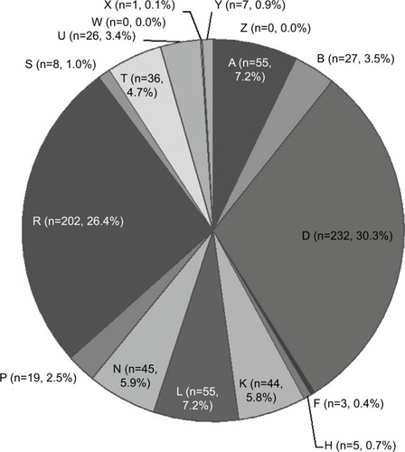 Figure 2 Frequency of diagnoses classified by the International Classification of Primary Care, Revised Second edition (ICPC-2-R) for 765 first-visit patients who presented to the Department of Internal Medicine at the Ikeda City Hospital without a referral on Fridays between April 2012 and March 2016.