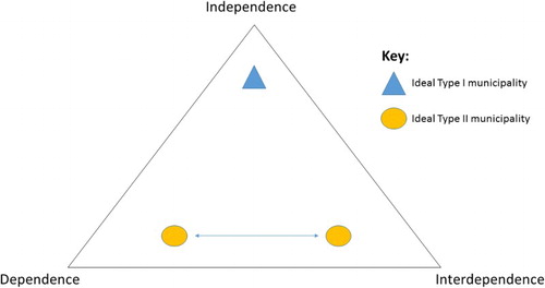 Figure 2. Horizontal power dependency relationships in Types I and II multi-level governance arrangements.