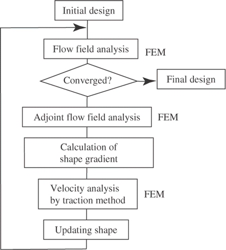 Figure 1. Flow chart of shape optimization procedure.