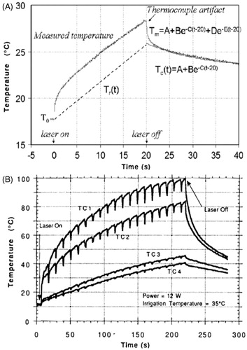 Figure 1. Trend of temperature measured during LITT by thermocouples. (A) Thermocouple artefact when laser is turned on and turned off [Citation24]. (B) Temperature increase measured by thermocouples (TC) at different distances from the applicator: TC1 at 2 mm, TC2 at 4 mm, TC3 at 6 mm, and TC4 at 10 mm [Citation19].
