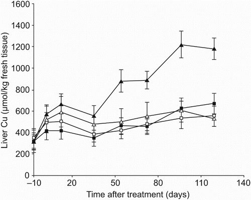 Figure 1. Mean (±SEM) concentrations of Cu in the liver of dairy cows injected S/C with Ca Cu EDTA to provide 100 mg Cu once on Day 0 (□), 100 mg Cu on Days 0, 42 and 84 (▪), 200 mg Cu once on Day 0 (Δ) and 200 mg Cu on Days 0, 42 and 84 (▴).