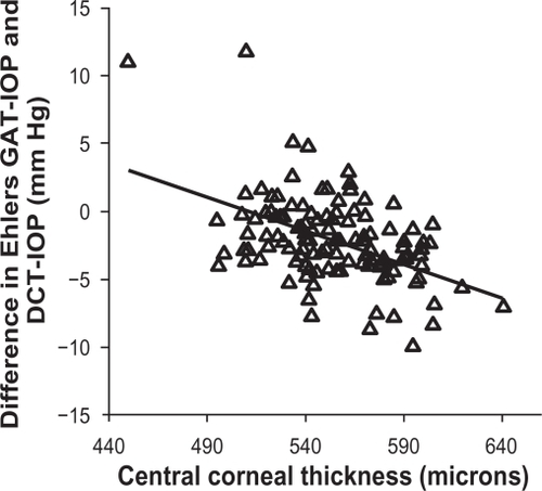 Figure 6 Scatterplot showing the residual association between the Central corneal thickness and difference between the Ehlers intraocular pressure and the PASCAL dynamic contour tonometer; a linear negative trend is visible.