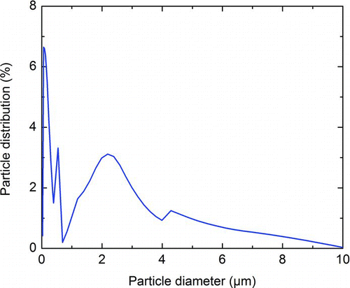 FIG. 7 Particle diameter distribution employed in the 3D application. (Color figure available online.)