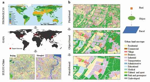 Figure 1. Land use/land cover classification. (a) Global land cover map to thematic impervious area map and urban land use map; and (b) classification unit from pixel to object and parcel