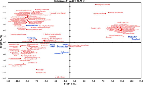 Figure 3. PCA biplot of mean relative concentrations of 107 volatile aroma compounds detected in the pre-boiled wort samples derived from different malt variety samples. • (blue filled circles) Active observations (varieties), • (red filled circles) Active variables (aroma compounds).