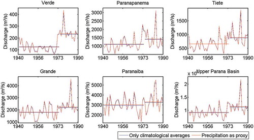 Figure 10. Long-term variation in calculated annual average discharge with and without precipitation as proxy. Horizontal lines indicate average values pre- and post-1973