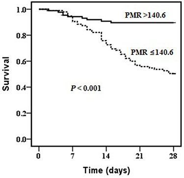 Figure 3 Kaplan-Meier curves showing difference in survival between HBV-ACLF patients based on PMR value. Patients with PMR ≤140.6 had worse survival than patients with PMR >140.6.