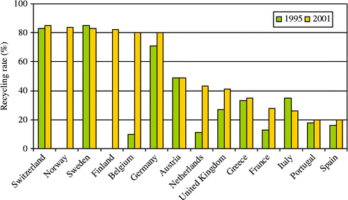 Figure 4 Recycling rate for aluminium cans by countries (adapted from Jacobsen et al. Citation2004).