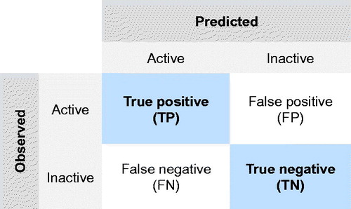 Figure 1. Confusion matrix describing the performance of a classification model (or ‘classifier’) on a set of test data for which the true values are known.