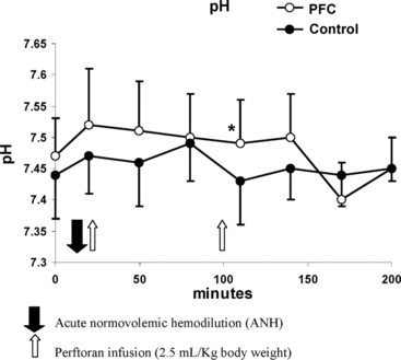 Figure 4 Graph is showing blood pH during the preoperative (t = 0), post-ANH (t = 20) and throughout the intraoperative (t = 20 to t = 200). Control group (n = 15) represents patients with standard of care. PFC group (n = 15) represents patients treated with Perftoran. Each point represents mean ± SD. *p < 0.05 PFC group vs. Control group.