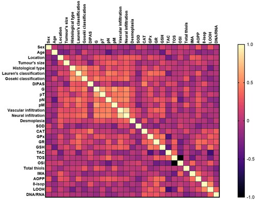 Figure 11. Heat map of correlations between redox biomarkers and histopathological parameters in patients with gastric cancer.
