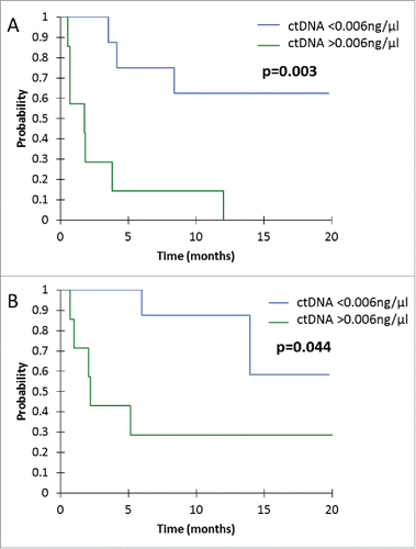 Figure 2. Kaplan-Mayer survival curves for PFS (A) and OS (B), according to ctDNA concentration at the first tumor evaluation.
