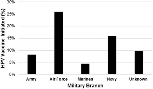 Figure 2. Vaccination rate by military branch among service members vaccinated prior to first VA visit, 2011–2017.