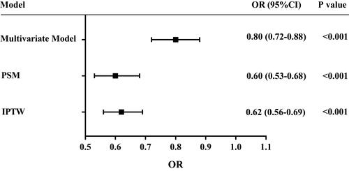 Figure 2 Association between transthoracic echocardiography (TTE) and 28-day mortality. The odds ratios (OR) and 95% confidence intervals (95% CI, error bars) in both cohorts were calculated dependent on the method of covariate adjustment.