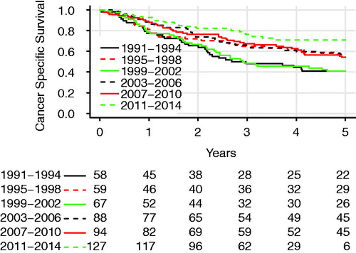 Figure 3. Comparison of cancer-specific survival in patients operated with lobectomy for NSCLC in Iceland in different 4-year time periods. The difference was significant (log-rank test, p < .001).