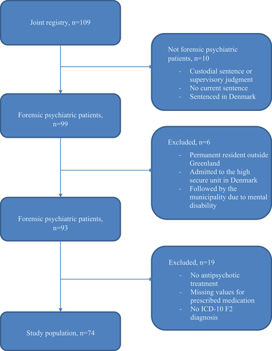 Figure 1. Flowchart for nationwide study on polypharmacy among Greenlandic forensic psychiatric patients diagnosed with schizophrenia or other F2 diagnosis. Cross-sectional study, February 29th 2020.