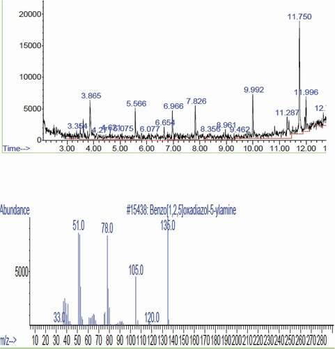 Figure 5. GC-MS analysis of PHB extracted from Chlorella sp.