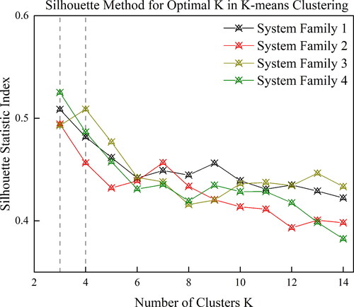 Figure 6. Silhouette statistic index method for optimal K number of clusters.