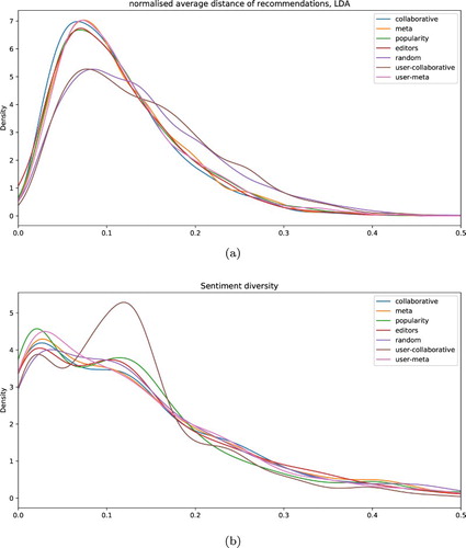 Figure 2. Topic and sentiment distance. Diversity score distribution of the recommender systems, based on the similarity of (a) LDA topic, and (b) sentiment of a recommended article compared to the currently viewed article.
