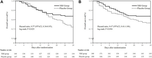 Figure 1 Kaplan–Meier survival curve of overall survival after XueBiJing (XBJ) and placebo for patients in (A) elderly group: patients with XBJ had a significantly inferior overall survival to those who with placebo. The HR of was 0.57 (95%CI, 0.34–0.95; P=0 0.029), (B) nonelderly group: the HR was 0.67 (95%CI, 0.41–1.08; P=0 0.0949).