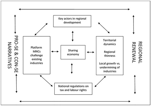 Fig. 2. Dynamism among territorial dynamics, sharing economy narratives, and policy regulations in the study region, Innlandet County