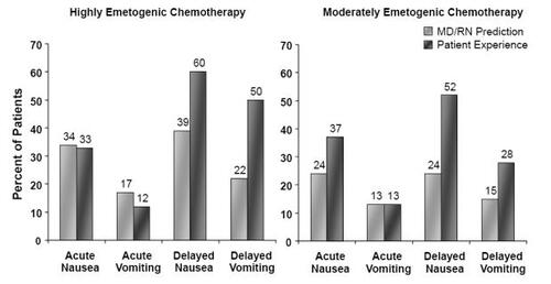 Figure 1 Perception vs reality: Healthcare providers’ predictions of incidence, and observed incidence, of nausea and vomiting following chemotherapy (Drawn from data in CitationGrunberg, Deusson et al 2004).