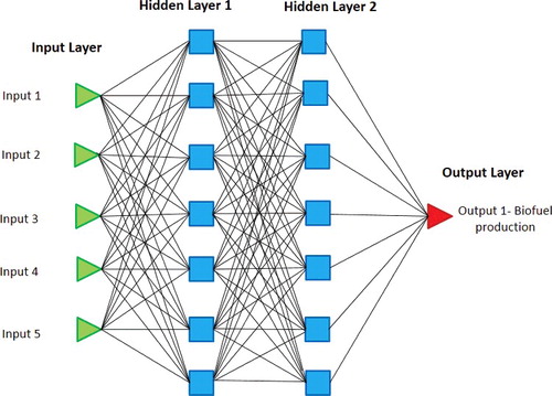 Figure 1. General topology of a multilayer structure of an artificial neural network.