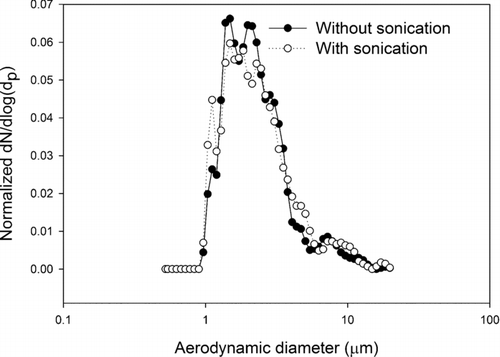 FIG. 8 Normalized average number-weighted distribution of lead oxide particles obtained by two different sample treatment methods: without sonication versus with sonication.