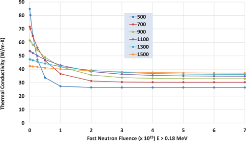 Fig. 12. Graphite holder thermal conductivity (in W/m∙K) of IG-430 varying with temperature (in degrees Celsius) and fast neutron fluence.