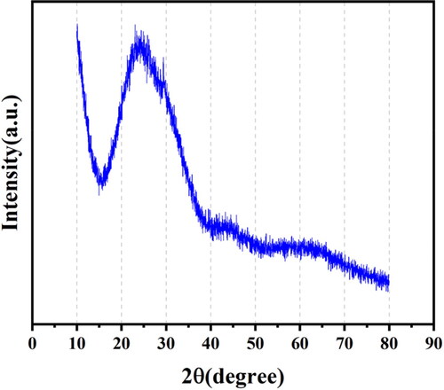 Figure 2. XRD spectrum of waste glass powder.
