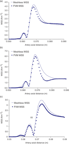 Figure 14. Meshless and FVM WSS plots at the artery floor for all the three ETSDA models.