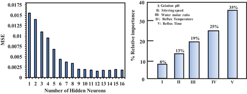 Figure 5. (a) Experimental data correlated with MSE and; (b) Relative importance of the parameters for degradation of Acid Red 27 dye.[Citation62]