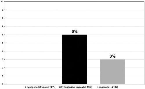 Figure 10. Proportion of patients with tumor stage IV (%). p < 0.001.