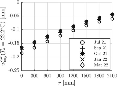 Figure 12. Alternatively corrected deflections: results obtained from subjecting the measured defections of Table 2 to the correction of Equations (Equation9(9) wengcorr(r,td)=w(r,tref)+Δw(td).(9) ) and (Equation10(10) Δw(td)=w(r6,td)−w(r6,tref).(10) ).