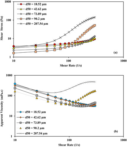 Figure 5. (a) Effect of particle size distribution on shear stress for slurry samples A–E at Cw = 55%. (b) Apparent viscosity changes with particle size distribution of bauxite slurry samples A–E at Cw = 55%.