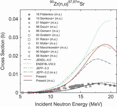 Figure 23.  90Zr(n,α) 87,87mSr cross sections (m.s.) stands for the metastable state.