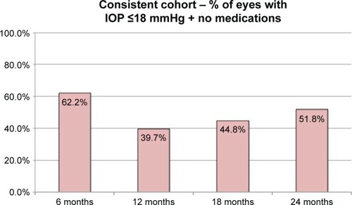 Figure 3 Proportion of eyes at months 6, 12, 18, and 24 with IOP ≤18 mmHg and off medications.