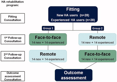 Figure 1. Study design used by the series of studies, and showing each step of the design, and the number of participants involved.