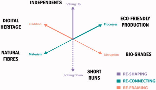 Figure 1. The TCBL Business Model Practices.