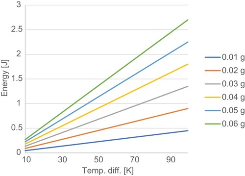 Figure 2 Needed energy to heat up the material NITINOL.