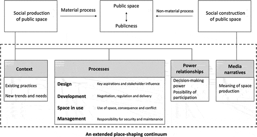 Figure 1. The extended place-shaping continuum framework.