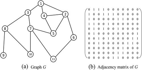 Figure 2. The example graph and its adjacency matrix.