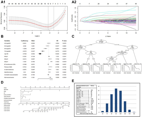 Figure 2 The establishment procedure of the model. (A1 and A2) Least absolute shrinkage and selection operator (LASSO) regression. The filtering and cross-validation processes of independent variables are shown in (A1 and A2) respectively. Lambda.1se is the lambda value of the optimal efficiency model in the standard error range which gives a model with excellent performance. (B) Forest plot by using the multivariable COX regression; HR, hazard ratio; CABG, coronary artery bypass grafting. (C) Decision tree flow diagram. The binary decision diagram of the variables was shown in (C and D) the risk score nomogram. The score, ranging from 0 to 160, assigned points as follows: for patients younger than 40 years, 100 points; for age 40 to younger than 50 years, 80 points; for age 50 to younger than 60 years, 60 points; for age 60 to younger than 70 years, 40 points; for age 70 to younger than 80 years, 20 points; for patients 80 years or older,0; for Killip II, 7.68; for Killip III, 15.36; for Killip IV, 23.03; for EF at admissio≦50%, 4.62; for previous history of CABG, 20; for in-stent restenosis, 4.81; for stent thrombosis, 9.62; for without complete revascularization, 3.45; for multi-vessel lesion, 18. Age group, 1 stand for age less than 40 years/ 2 stand for age range from 40 to 50 years/ 3 stand for age range from 50 to 60 years/4 stand for age range from 60 to 70 years/ 5 stand for age range from 70 to 80 years/ 6 age stand for age more than 80 years. Killip classification, 1= Killip I, 2= Killip II, 3= Killip III, 4=Killip IV. EF, 0 stands for >50%, 1 stands for less than 50%. History of CABG, 1=with, 0=without; type of lesion, 1= De novo lesion, 2=restenosis, 3= stent thrombosis; complete revascularization, 0=without, 1=with; multivessel disease, 1=with, 0=without. Histogram refers to the score distribution in the derivation cohort. For the variables selected in the nomogram model, the values of different variables can correspond to different scores on the integral line at the top of the nomogram (the score range is 0–160 points) through the projection of the vertical line, and the total score can be obtained by adding up the scores corresponding to the values of each variable. The cumulative occurrence probability of MACCE in 30 days, 3 year, 5 year and 7 years can be obtained from the total score on the prediction line at the bottom of the nomogram. (E) Elements of clinical prediction score and distribution of score among high-risk MI patients who underwent PPCI. (E) The left side has shown the clinical prediction score variable and corresponding points. The right side has shown the graph of distribution of the clinical prediction score.