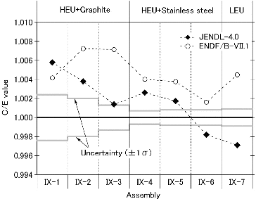 Figure 16. Ratio of the MC calculation result to the experimental result (C/E).