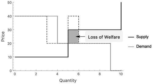 Figure 7. A diagram that illustrates the loss of surplus if there are two trades not predicted by market equilibrium: a buyer with a value of 40 trades with a seller with a value of 30, and there is an extra trade between a buyer with a value of 40 and seller with a value of 10.