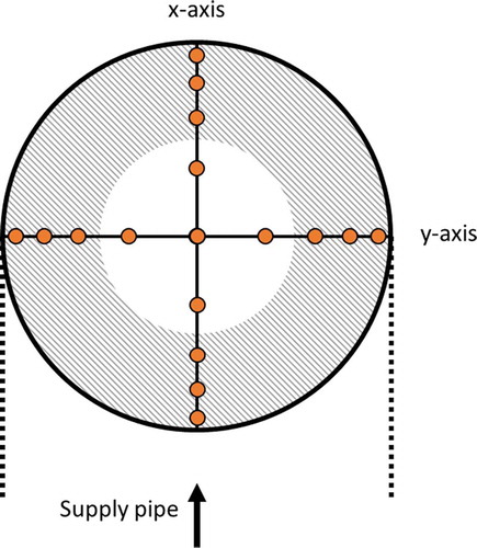 Figure 3. Top view of the measurement plane (x,y) in the stack. Orange dots represent the sampling points. The z-direction is perpendicular to the measurement plane. Shaded area denotes the part of the measurement plane that is less than 5 cm from the wall