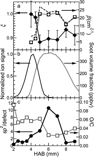 Figure 2. Optical properties derived from LII measurements, mature-soot volume fraction, normalized heavy hydrocarbon distribution, and XPS C 1s sp2/defect and O/C ratios. Results are shown as a function of HAB for (a) the dispersion exponent (ξ) (diamonds relative to left axis), absorption cross-section scaling factor (β) (circles, squares, dashed, and dotted lines relative to right axis), (b) normalized AMS ion signal (line relative to left axis), mature-soot volume fraction (dotted line relative to right axis), (c) the ratio between the signal from sp2-hybridized carbon atoms and carbon atoms in defect locations at the surface (circles relative to left axis), and the ratio of oxygen to carbon atoms at the surface (squares relative to right axis). In (a), β for 532 nm and 1064 nm are on top of each other; 1064 nm is represented as open circles, and 532 nm as solid squares. The dashed line represents β values inferred using the parameterizations given in López-Yglesias et al. (Citation2014). In (b) the mature-soot volume-fraction measurements are from Campbell et al. (Citation2016).