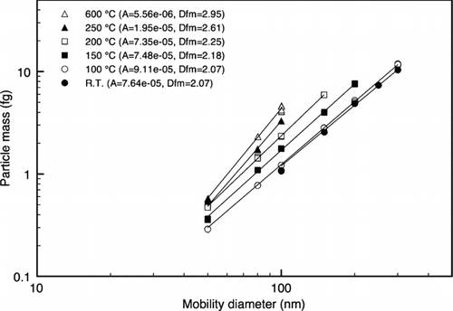 FIG. 6 NP agglomerate mass versus mobility diameter for various sintering temperatures (1st furnace temperature: 1,150°C, residence time in agglomeration chamber: 2 min).