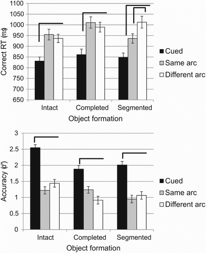 Figure 3 Performance as a function of probe location and object formation. Top panel: mean reaction time (ms) for correct responses; bottom panel: accuracy (d’). Brackets illustrate statistical differences within object formation at p < .05 (see text for details). Error bars represent SEM, corrected for between-subject variability (Cousineau, Citation2005).