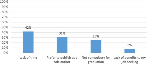 Figure 3. Doctoral students’ reasons for not intending to co-author with their supervisors